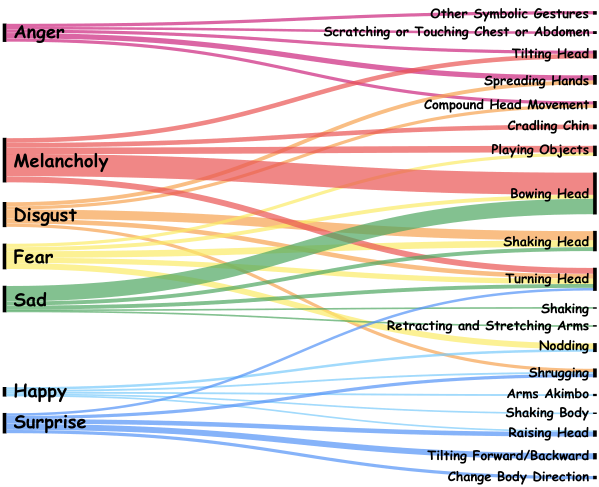 Sankey visualization of top micro-actions associated with emotions