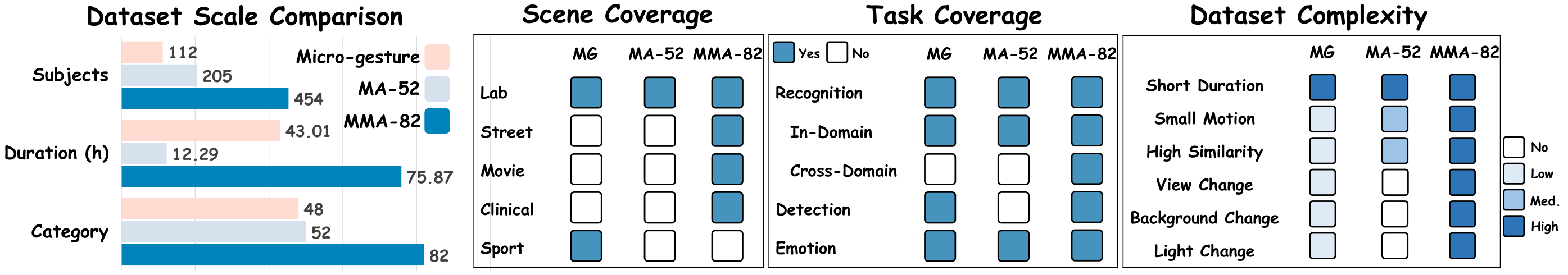 Overview comparing MMA-82 with existing micro-gesture and micro-action datasets