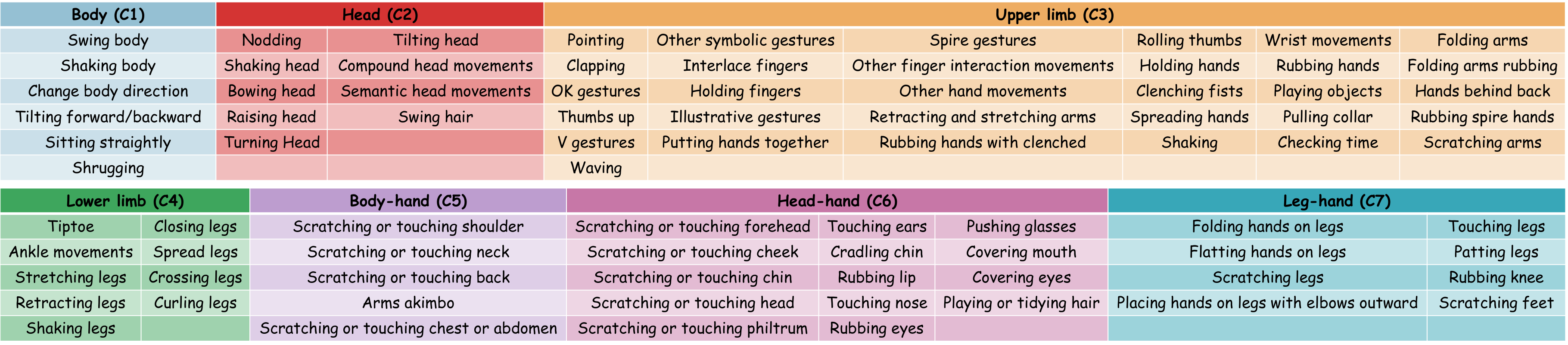 MMA-82 taxonomy with seven body-level groups and 82 action-level categories